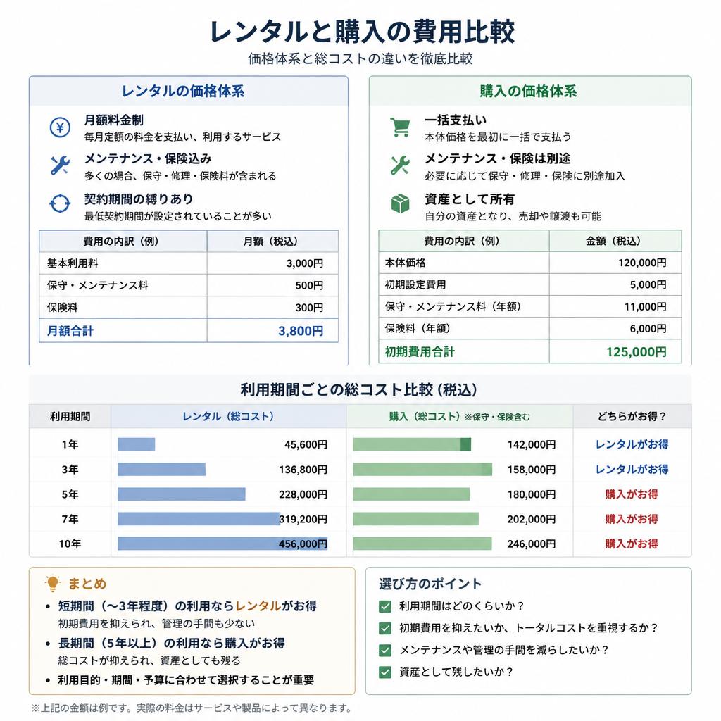 コストの比較
