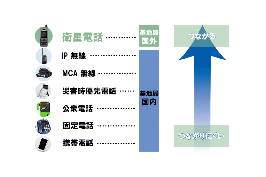 衛星電話と他の通信手段の違い